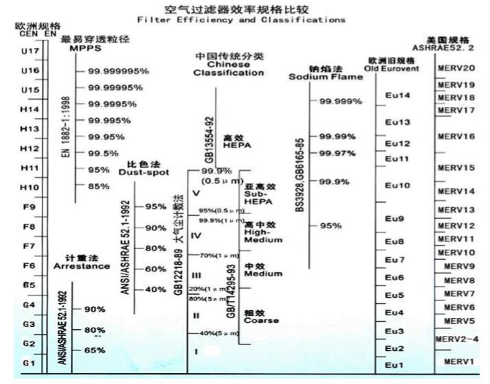 空气过滤器效率规格比较表,空气过滤器效率表示方法 空气过滤器效率规格比较表,空气过滤器效率表示方法